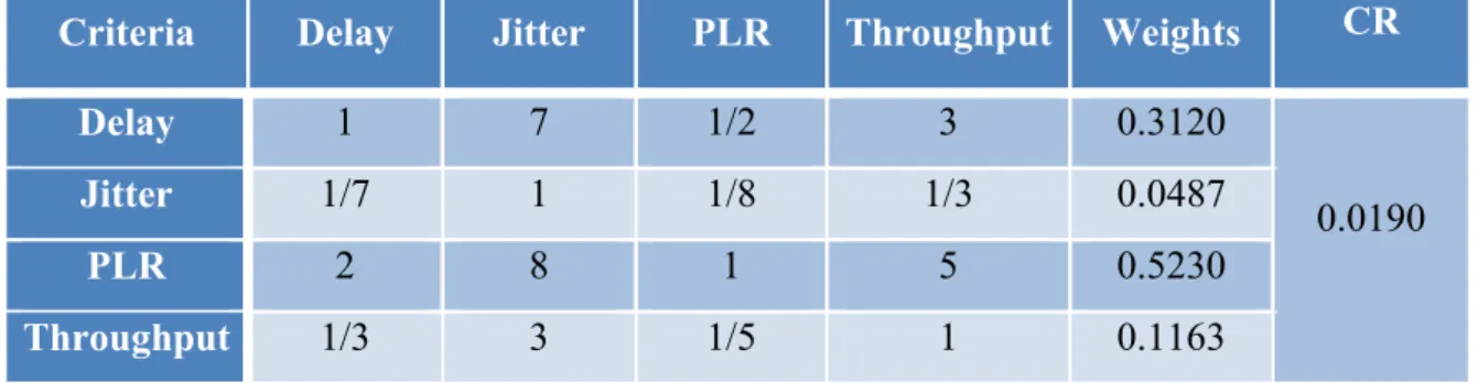 Table 3.9:  AHP Decision Matrix for QoS Sub-criteria for Interactive Traffic 