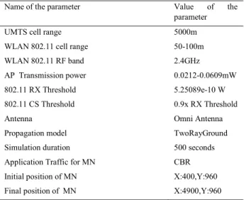 Table 2 Simulation Parameter 