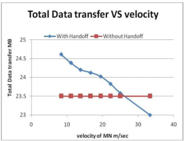 Figure 5 and Figure 6 represent total data transfer VS velocity when applied application is MPEG-4