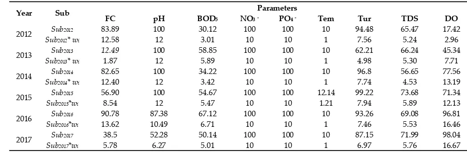 Table 5. Determination of ICAvalue by year. 