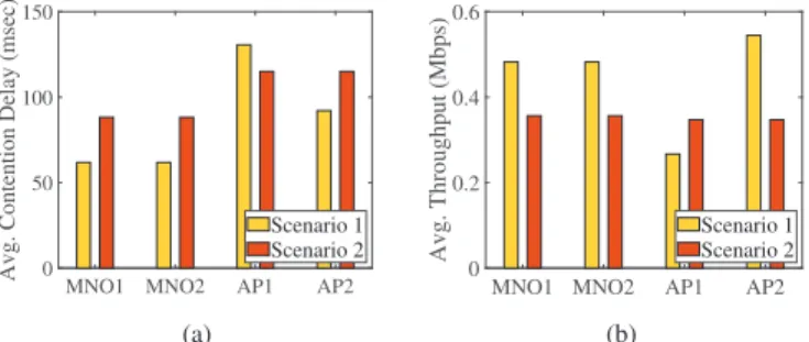 Fig. 1. (a) Average downlink contention delay of traffic with priority class 1, (b) Average downlink throughput of traffic with priority class 4.