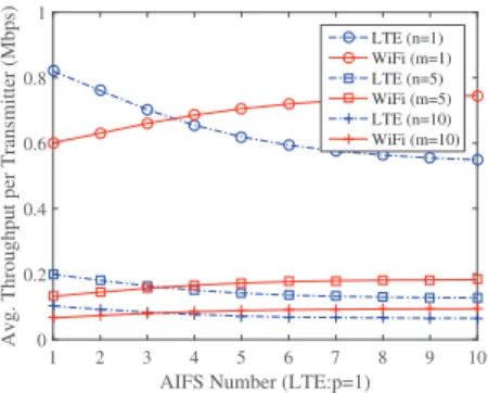 Fig. 13. Average throughput per transmitter vs. AIFS number of LTE priority class P 1 .