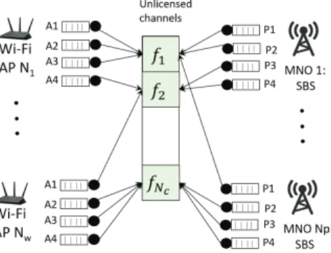 Fig. 3. Example of LTE/Wi-Fi coexistence with prioritized traffics over a set of N c channels.