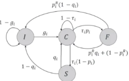 Fig. 4. Semi-Markov chain that models different states of LTE/Wi-Fi transmitter with traffic type i (I: State of idle-queue; C: State of contention;