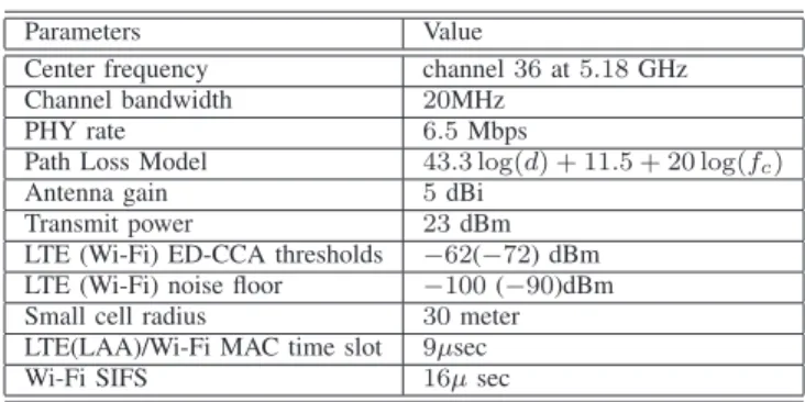 TABLE II S IMULATION P ARAMETERS