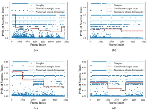 Fig. 5. Probability of successful transmission vs. frame index (a) LTE-LAA PC P 1 , (b) LTE-LAA PC P 2 , (c)Wi-Fi AC A 1 , and (d) Wi-Fi AC A 2 .