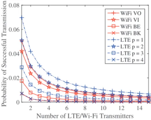 Fig. 10. Average frame contention delay vs. number of LTE/Wi-Fi transmitters (N w = N p ).