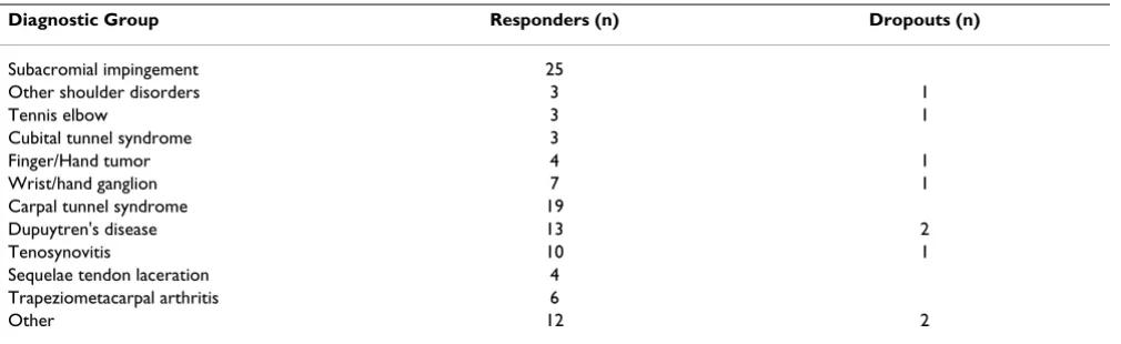 Table 1: Characteristics of all the responders and the two largest subgroups who completed the DASH before and after surgery, and the patients who did not respond after surgery (dropouts)