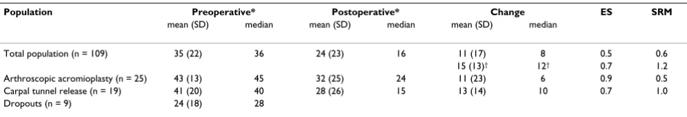 Table 3: Internal consistency of the disabilities of the arm, shoulder and hand (DASH) questionnaire measured with the Cronbach alpha coefficient