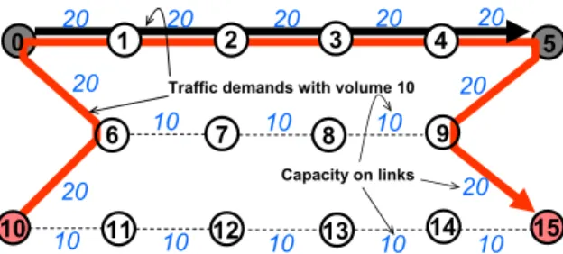 Fig. 3. GreenRE routing with 50% of traffic redundancy: turn off 10 links, enable 2 RE-routers.