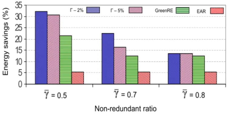 Fig. 10 (γ = 0.8, b γ = 0.05) shows the extreme case, where the solution is already fully robust for Γ = 0, i