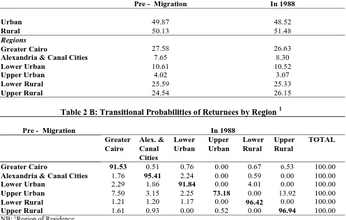 Table 2A: Regional Origin & Destination of Returnees