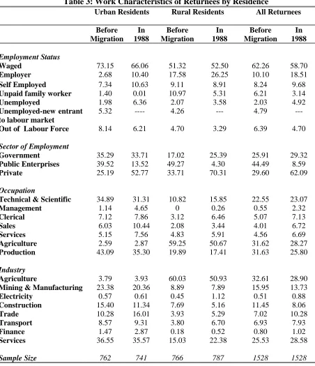 Table 3: Work Characteristics of Returnees by Residence Urban ResidentsRural ResidentsAll Returnees