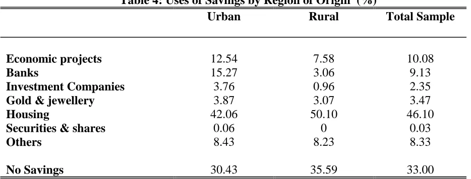Table 4: Uses of Savings by Region of Origin1 (%)UrbanRural