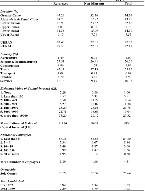 Table 7: Summary of Characteristics of Non-Farm Enterprises in Egypt, in 1988
