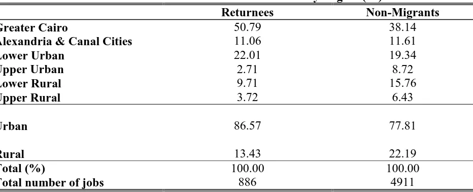 Table 8: Number of Jobs Created by Region (%)ReturneesNon-Migrants
