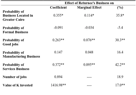 Table 10: Impact of Return Migration on BusinessesEffect of Returnee's Business on