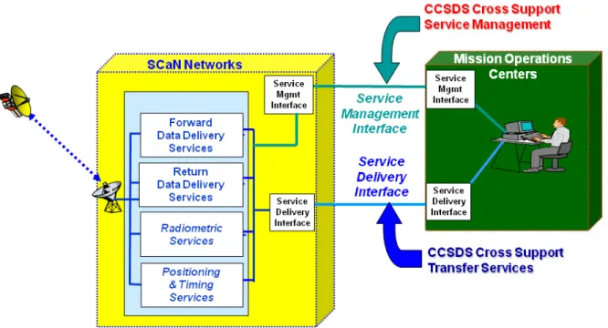 Figure 2-1.  Standard Core Tracking, Telemetry, &amp; Command (TT&amp;C) Services  The services shown in Figure 2-1 are interoperable with those provided by networks of other  organizations,  both national and international, and are preferentially based up