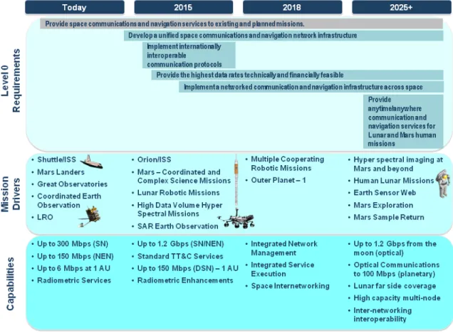 Figure 2-3.  Requirements &amp; Mission Phasing, Capabilities Flow 