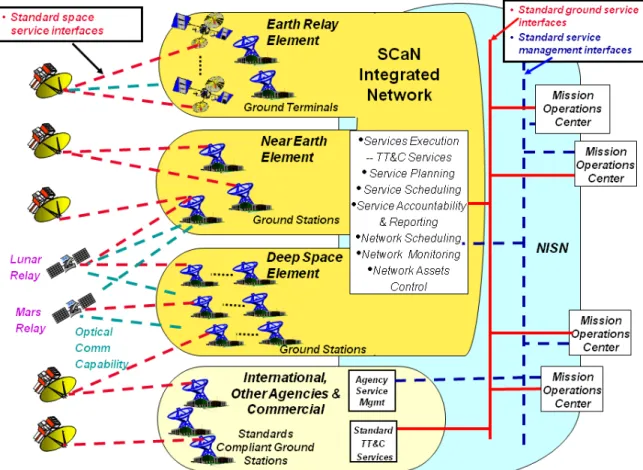 Figure 2-5.  Integrated Network Service Architecture 