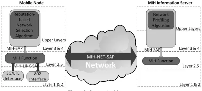 Figure 2.  System Architecture 