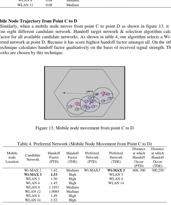 Table 3. Preferred Network (Mobile Node Movement from Point B to C)  Mobile node  Location  Candidate Network  Handoff Factor  (PTD)  Handoff Factor (TDE)  Preferred Network (PTD)  Preferred Network (TDE)  Distance at which Handoff Occur  (PTD)  Distance a