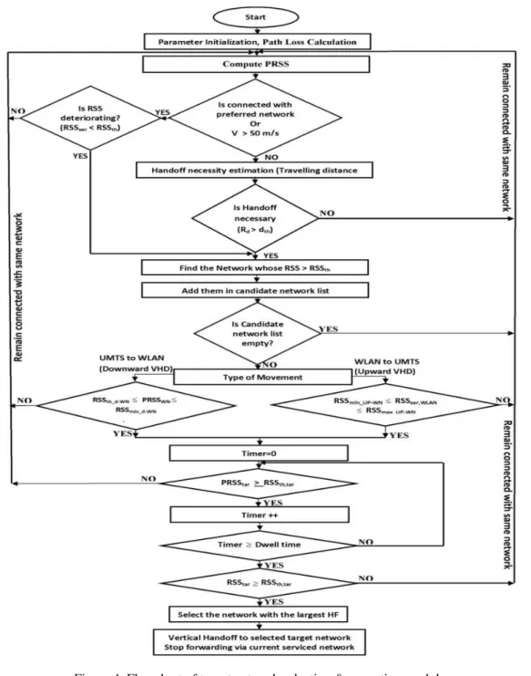 Figure 4. Flowchart of target network selection &amp; execution module 