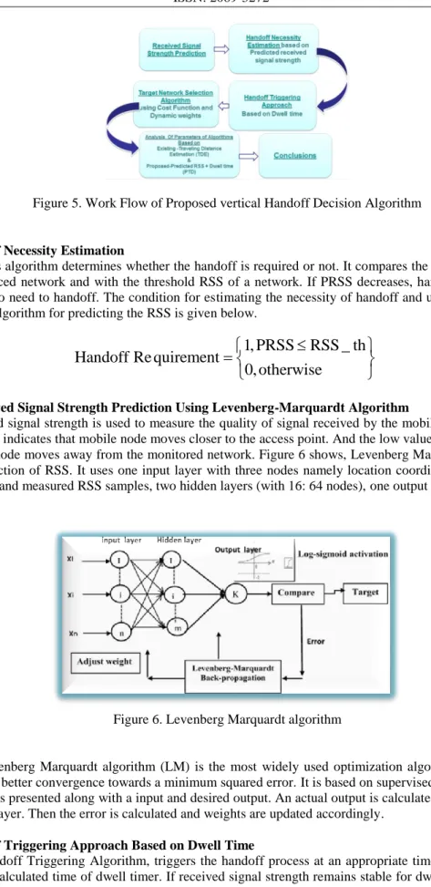 Figure 5. Work Flow of Proposed vertical Handoff Decision Algorithm 