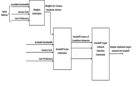 Figure 7. Block diagram of Handoff target network selection module  