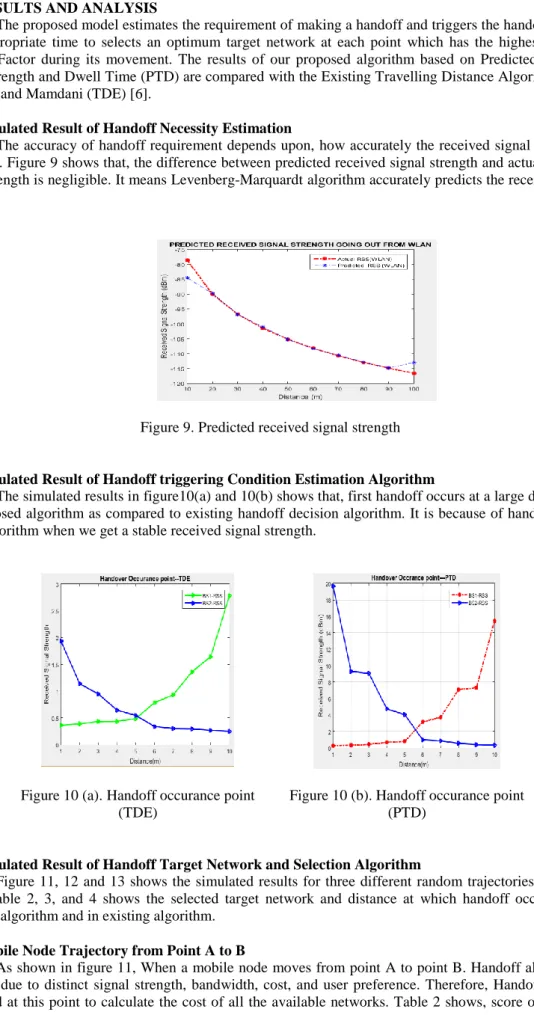 Figure 9. Predicted received signal strength 