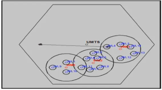 Table 2. Preferred Network (Mobile Node Movement from Point A to B)  Mobile  node  Location  Candidate Network  Handoff Factor (PTD)  Handoff Factor (TDE)  Preferred Network (PTD)  Preferred Network  (TDE)  Distance at which Handoff Occur  (PTD)  Distance 