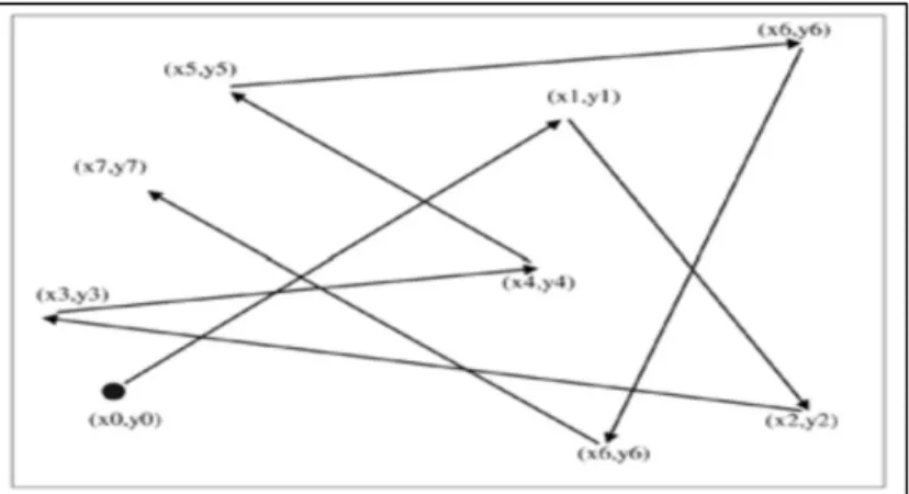 Figure 2: Nodal movement in Random Waypoint Model [10] 