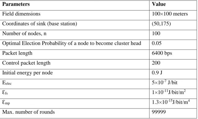 Table 1: Parameters used for clustering implementation 