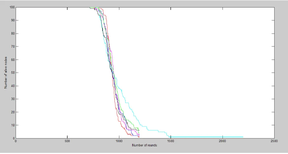 Figure 8: Graph of Number of Alive Nodes vs Number of Rounds for various mobile nodes (TRIAL 2) 