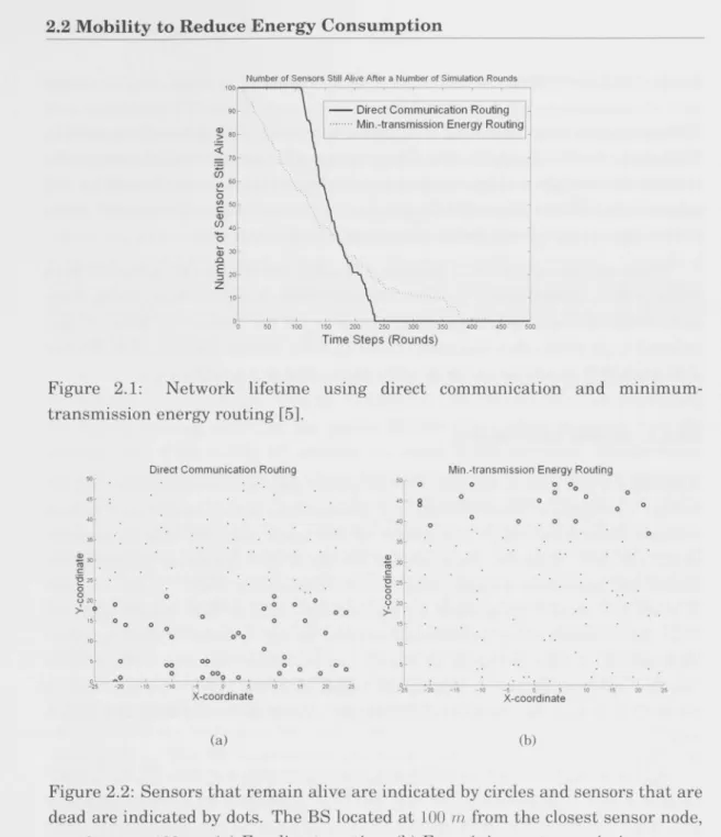 Figure 2.1: Network lifetime using direct communication and minimum- minimum-transmission energy routing [5]