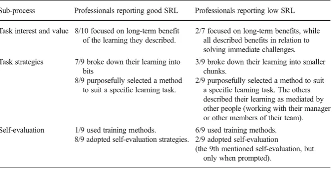 Table 2 Summary of differences in SRL behaviour between groups of professionals who scored low andhigh for the three SRL sub-processes