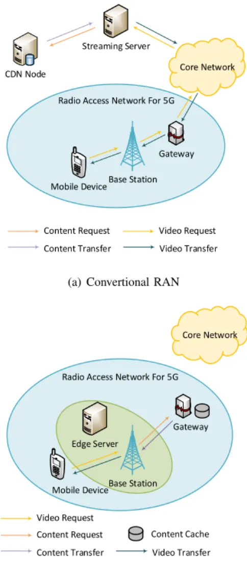 Fig. 1. Network flows in conventional RAN and the integrating scheme of ECC and CCN