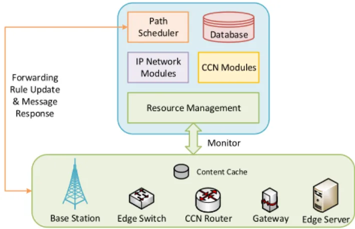 Fig. 2. Orchestrating scheme of edge centric computing and content centric networking for 5G raido access network