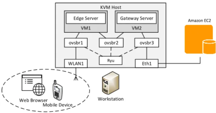 Fig. 4. Testbed framework for the demonstration applications