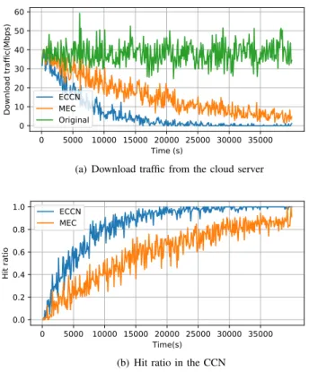 Fig. 6. Download traffic and hit ratio in the CCN with different methods