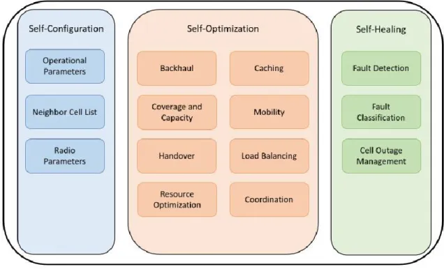Figure 2-2 SONs function and major uses cases 