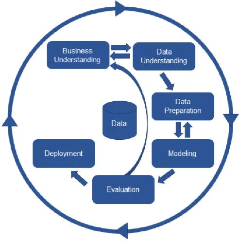 Figure 3-1 CRISP-DM process 