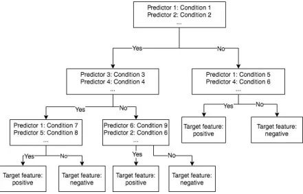 Figure 3-2 Example of Decision tree design 