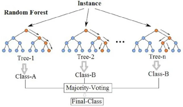Figure 3-3 Example Random Forest model architecture 
