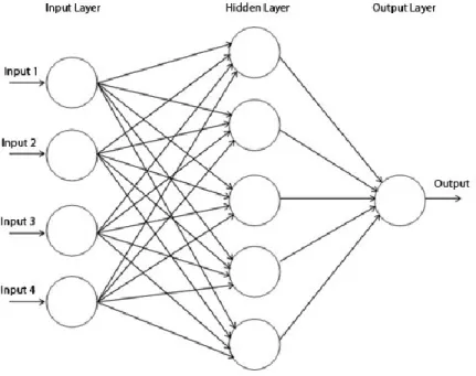 Figure 3-4 Example of a simple multilayer-perceptron architecture 