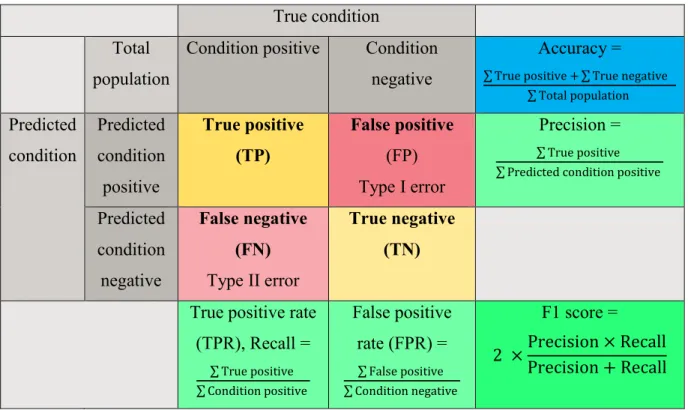 Table 3-1 Confusion matrix 