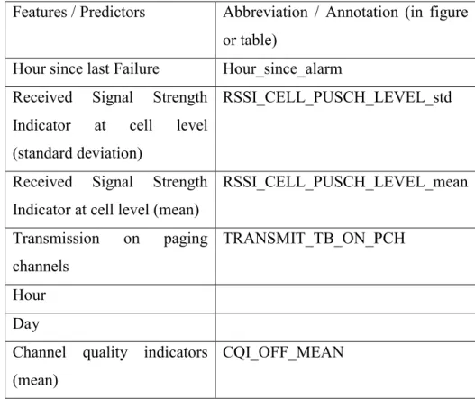 Table 4-1 List of predictors 