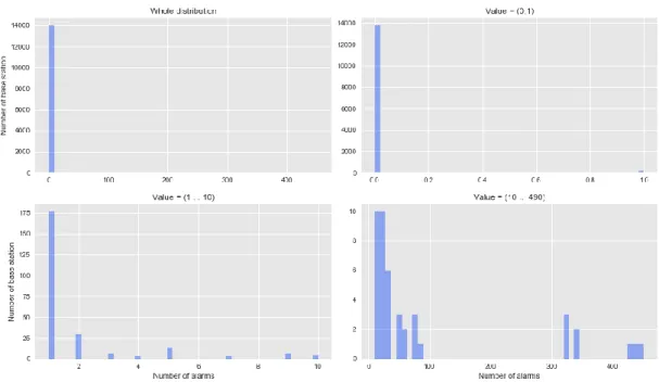 Figure 4-1 Distribution of number of alarms per base station 