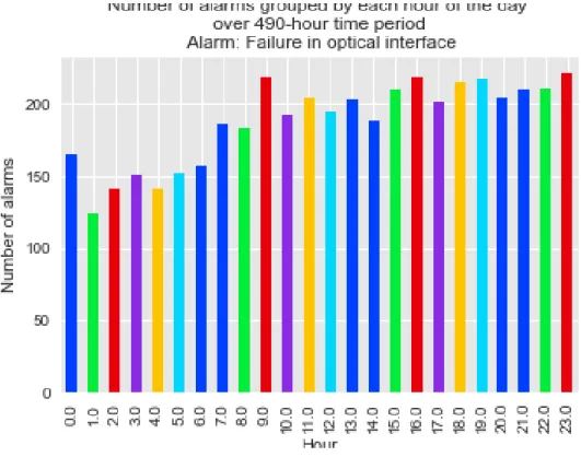 Figure 4-2 Number of alarms occur at each hour of the day 