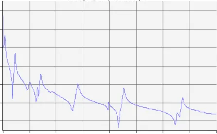 Figure 3 : Transfert function of a fixed-free beam